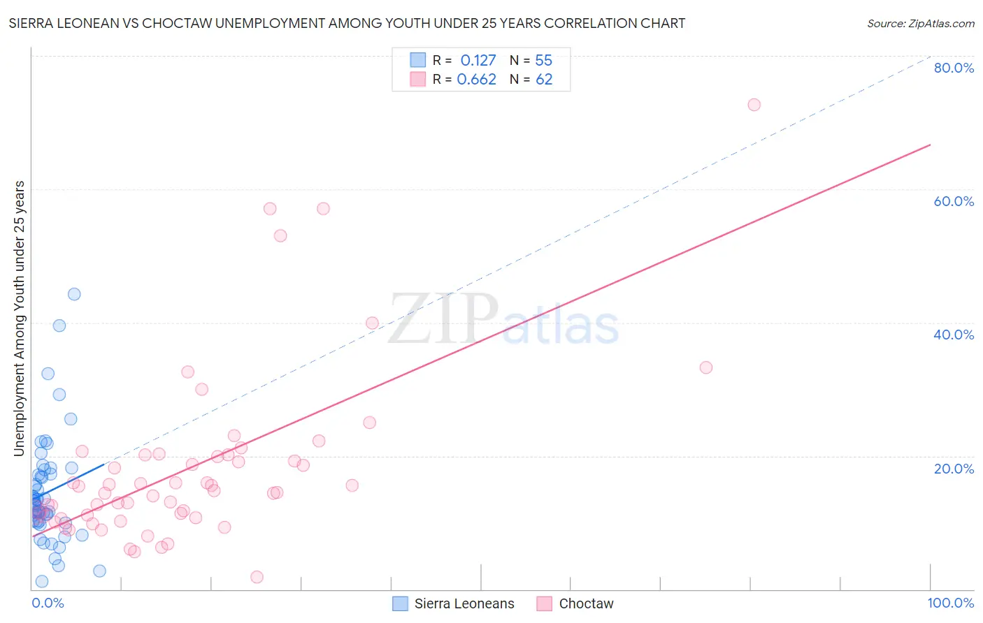 Sierra Leonean vs Choctaw Unemployment Among Youth under 25 years