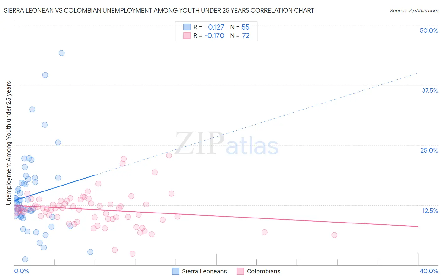 Sierra Leonean vs Colombian Unemployment Among Youth under 25 years