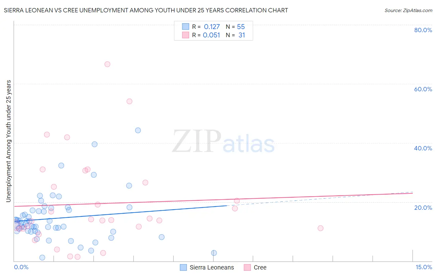 Sierra Leonean vs Cree Unemployment Among Youth under 25 years