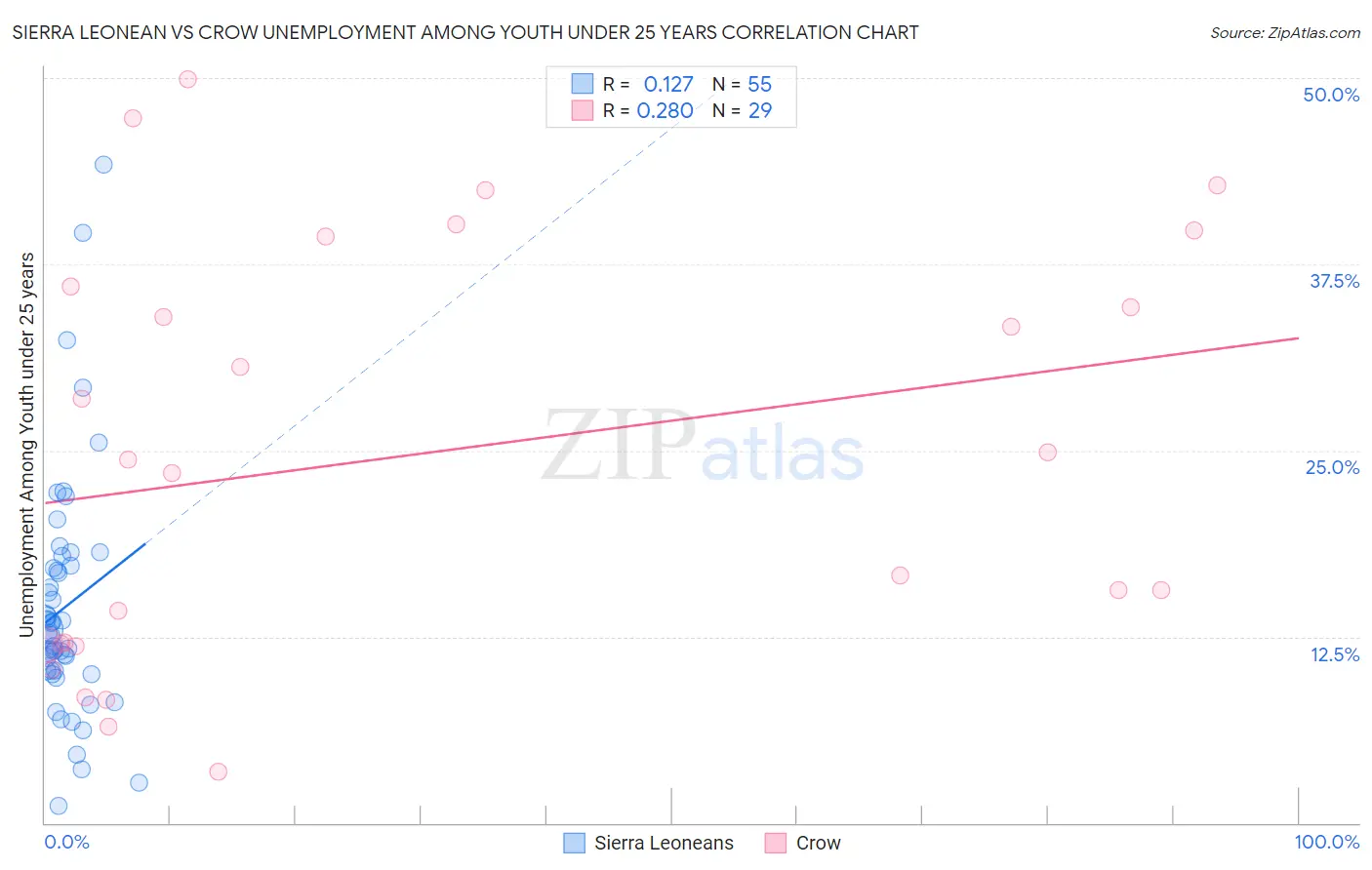 Sierra Leonean vs Crow Unemployment Among Youth under 25 years