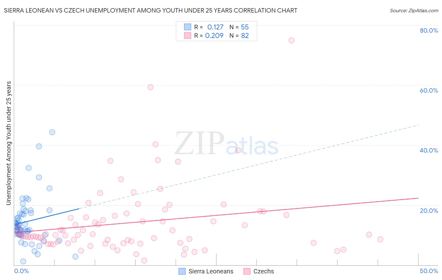 Sierra Leonean vs Czech Unemployment Among Youth under 25 years