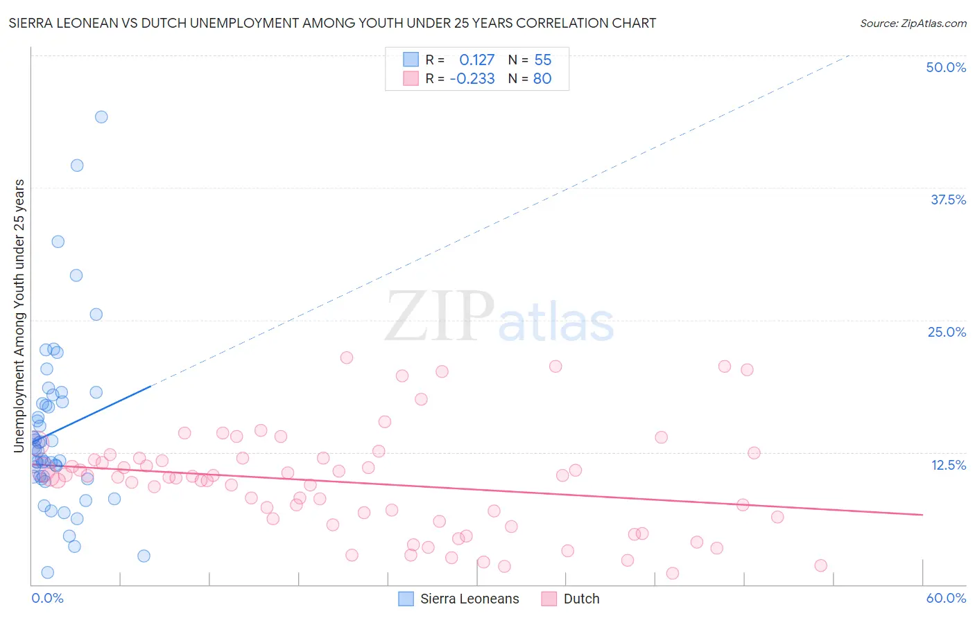 Sierra Leonean vs Dutch Unemployment Among Youth under 25 years