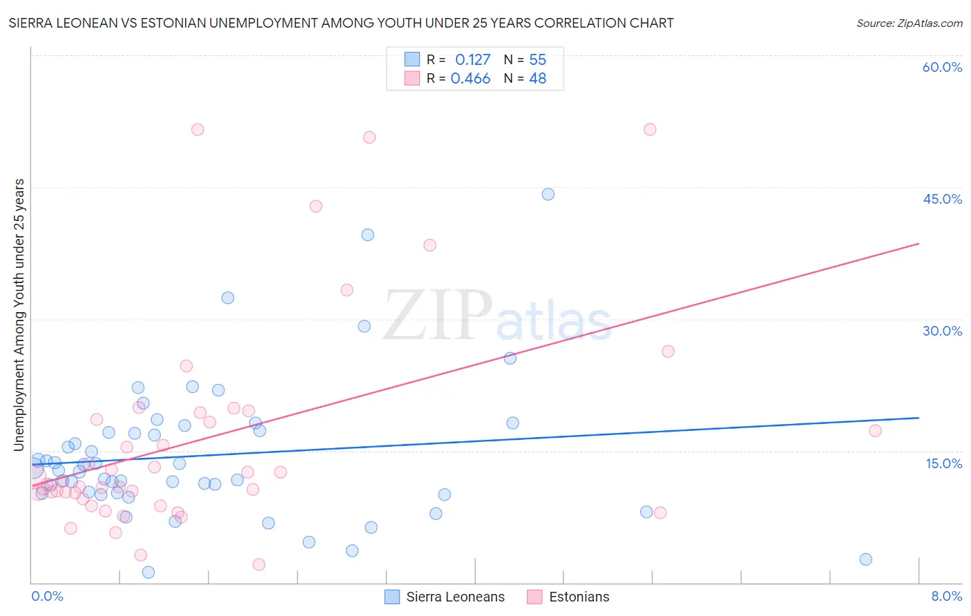 Sierra Leonean vs Estonian Unemployment Among Youth under 25 years