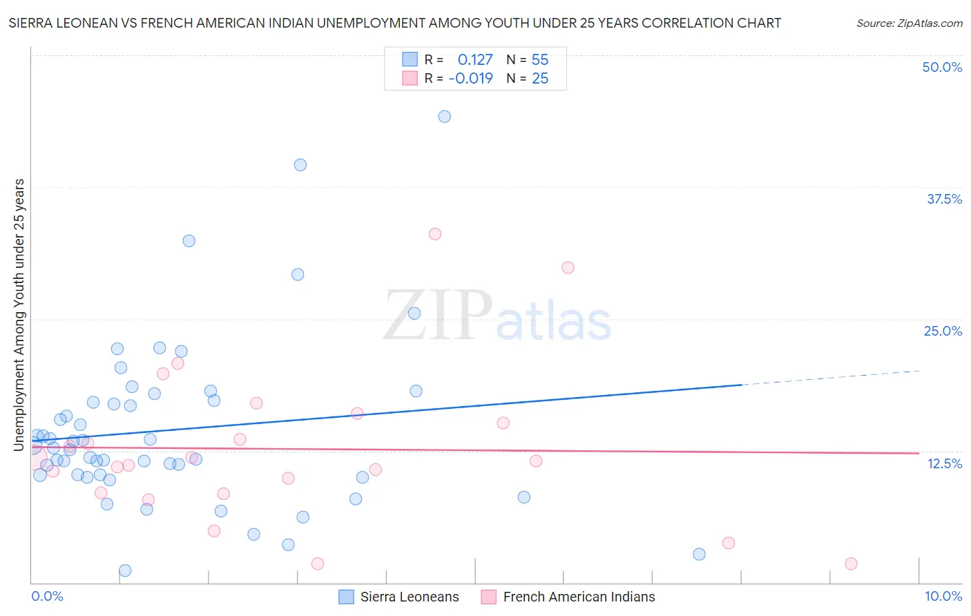 Sierra Leonean vs French American Indian Unemployment Among Youth under 25 years