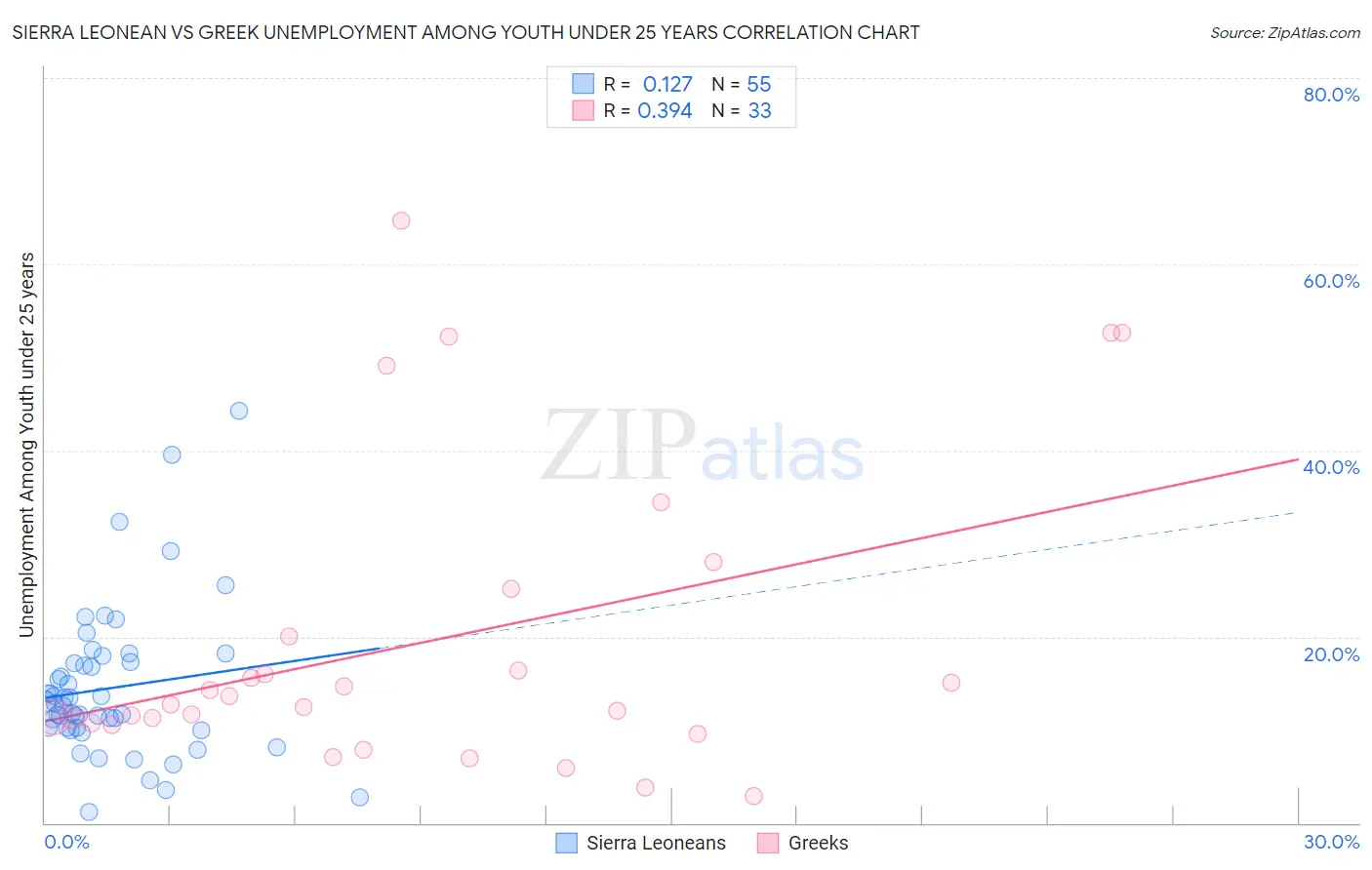 Sierra Leonean vs Greek Unemployment Among Youth under 25 years