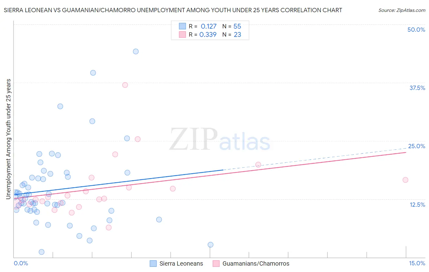 Sierra Leonean vs Guamanian/Chamorro Unemployment Among Youth under 25 years