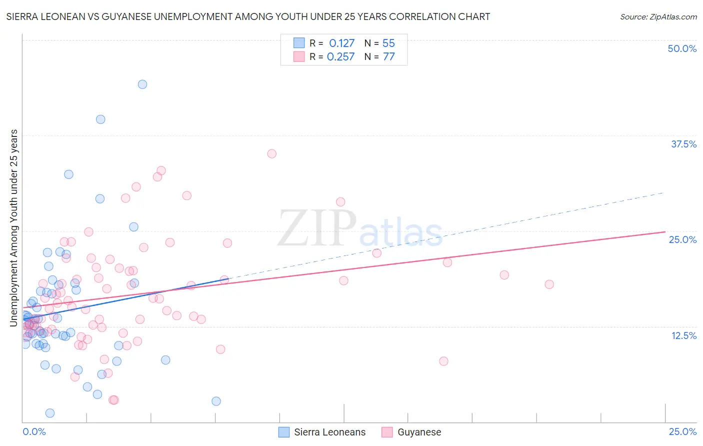 Sierra Leonean vs Guyanese Unemployment Among Youth under 25 years