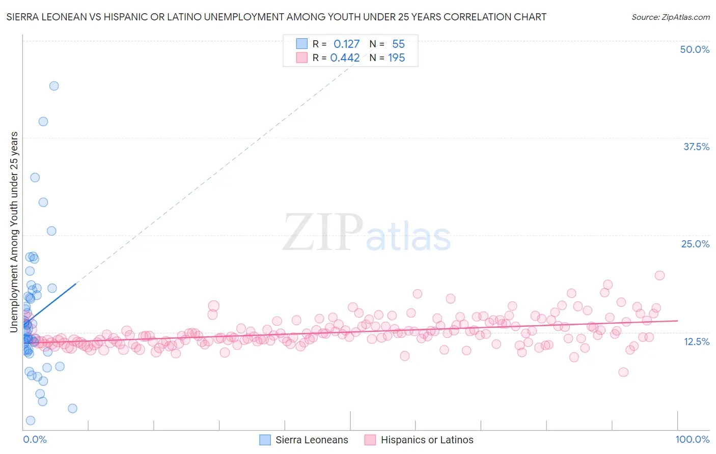 Sierra Leonean vs Hispanic or Latino Unemployment Among Youth under 25 years