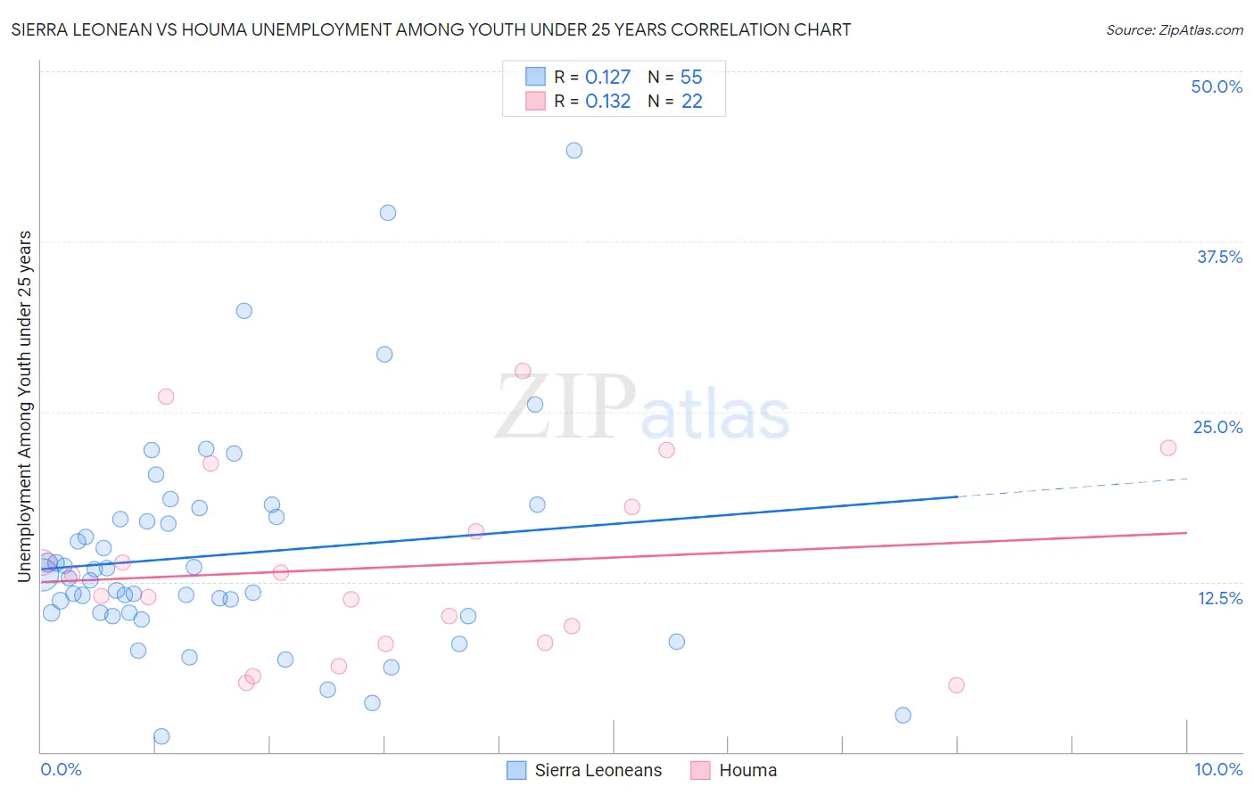 Sierra Leonean vs Houma Unemployment Among Youth under 25 years