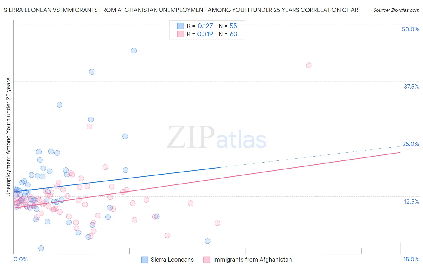 Sierra Leonean vs Immigrants from Afghanistan Unemployment Among Youth under 25 years