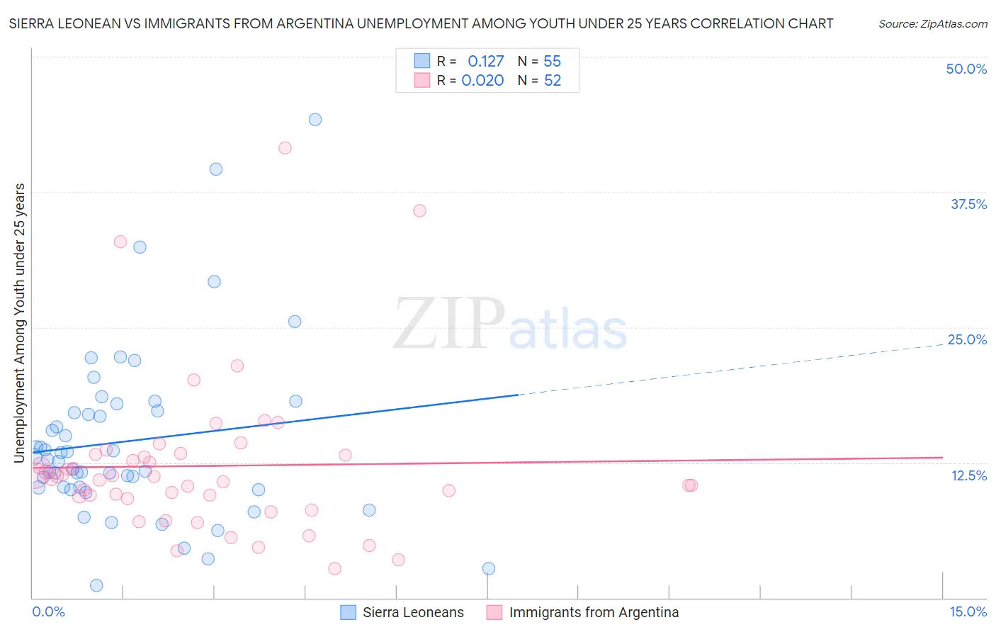 Sierra Leonean vs Immigrants from Argentina Unemployment Among Youth under 25 years