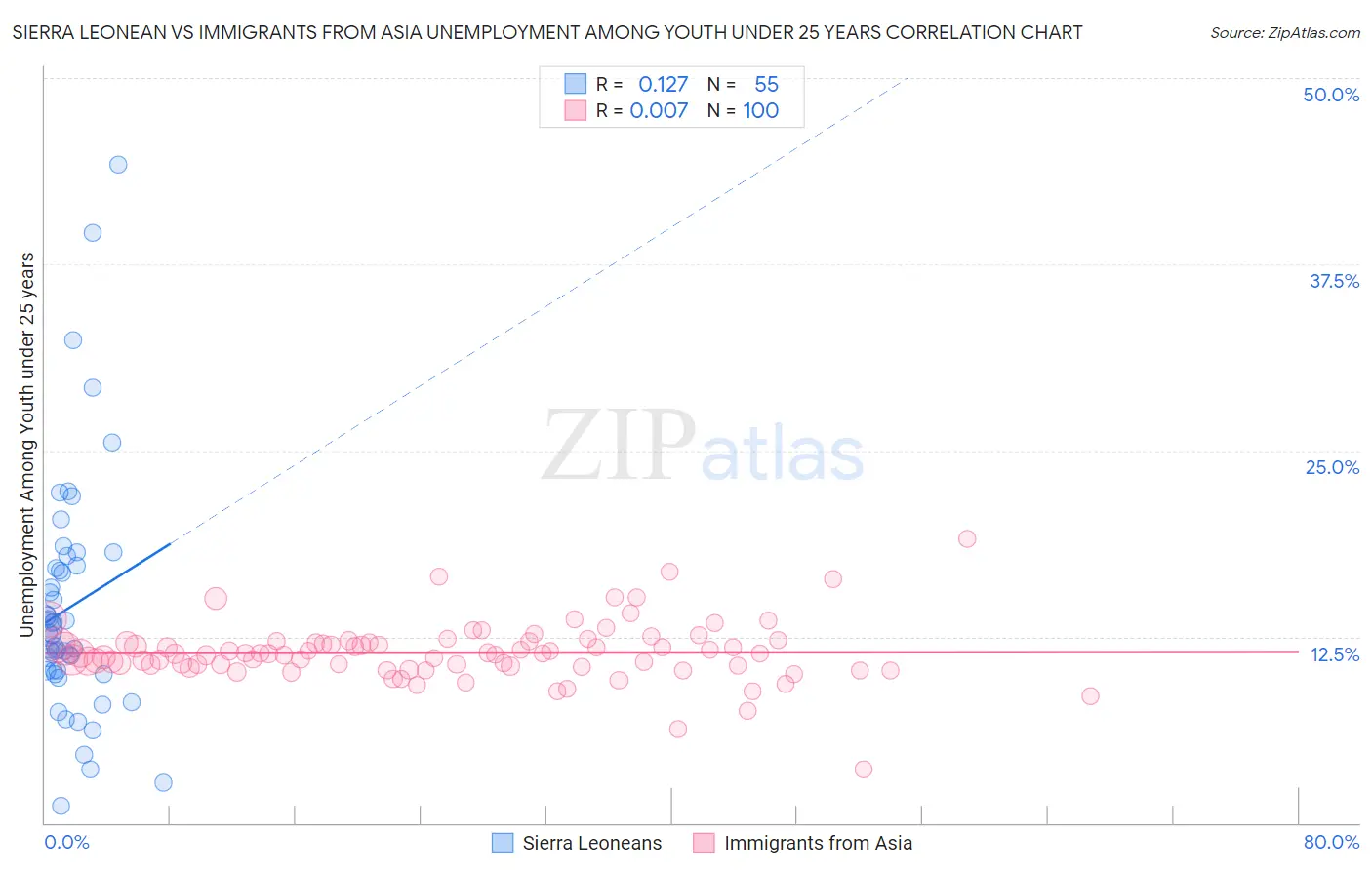 Sierra Leonean vs Immigrants from Asia Unemployment Among Youth under 25 years
