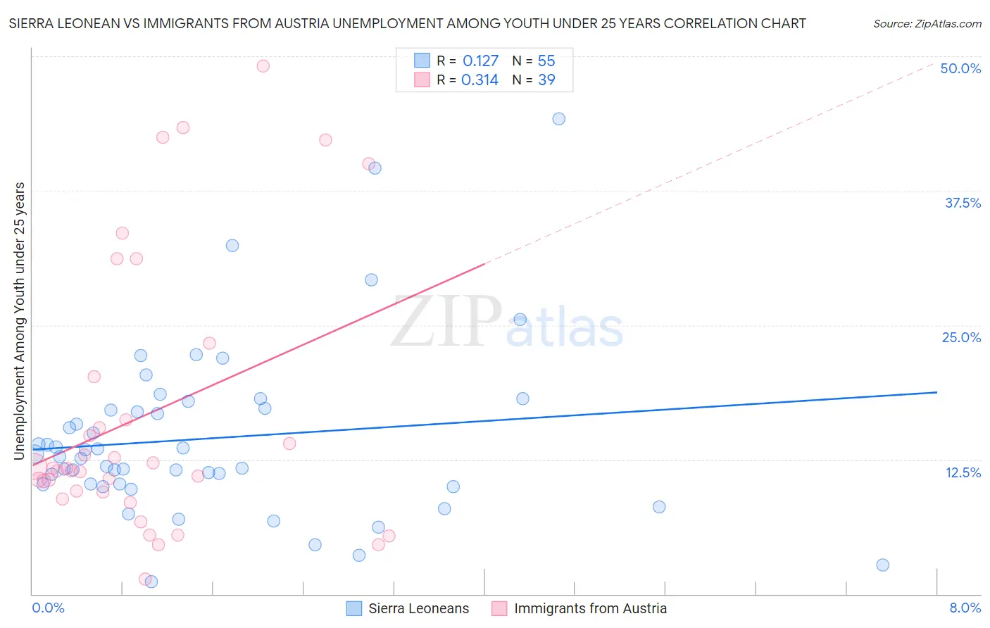 Sierra Leonean vs Immigrants from Austria Unemployment Among Youth under 25 years