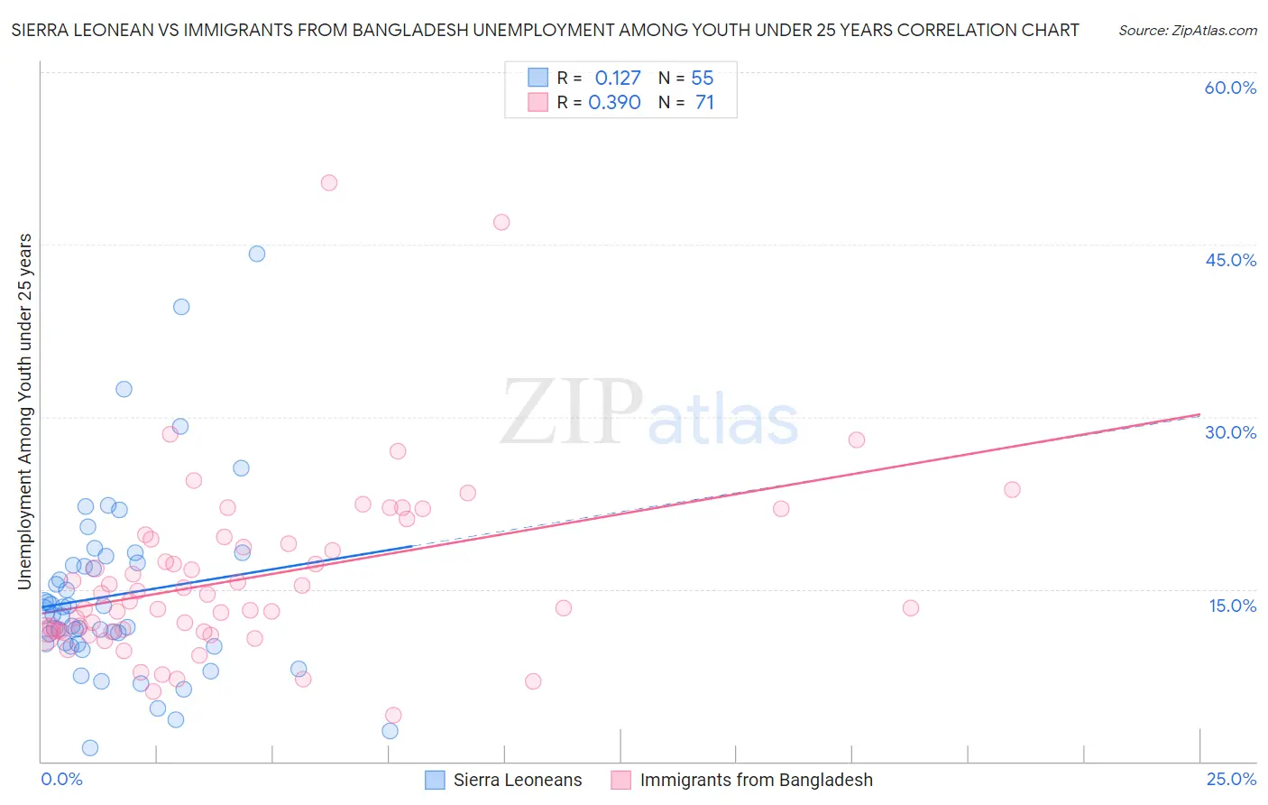 Sierra Leonean vs Immigrants from Bangladesh Unemployment Among Youth under 25 years