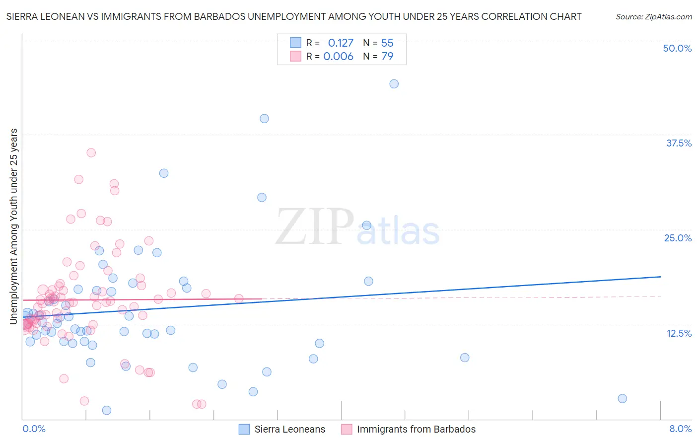 Sierra Leonean vs Immigrants from Barbados Unemployment Among Youth under 25 years