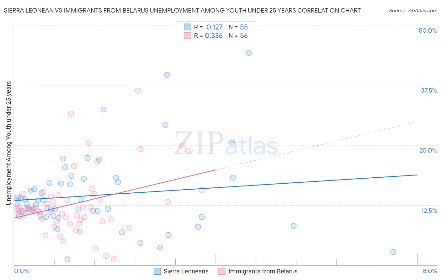 Sierra Leonean vs Immigrants from Belarus Unemployment Among Youth under 25 years