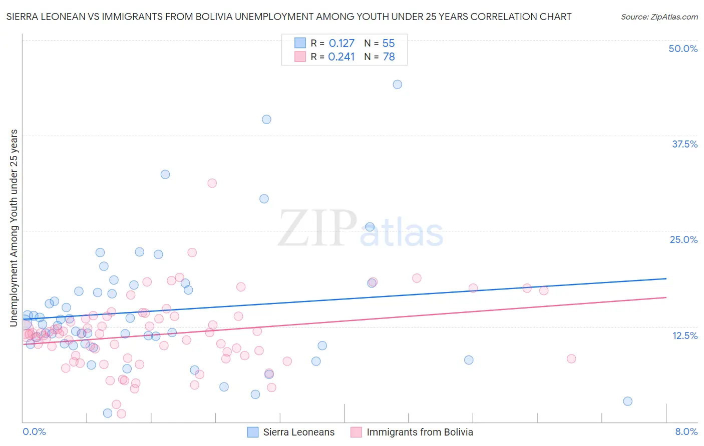 Sierra Leonean vs Immigrants from Bolivia Unemployment Among Youth under 25 years