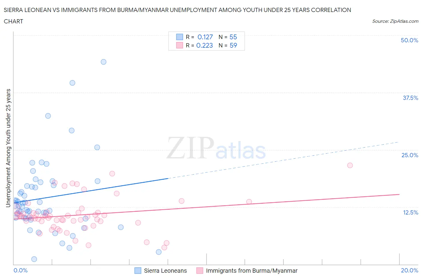 Sierra Leonean vs Immigrants from Burma/Myanmar Unemployment Among Youth under 25 years