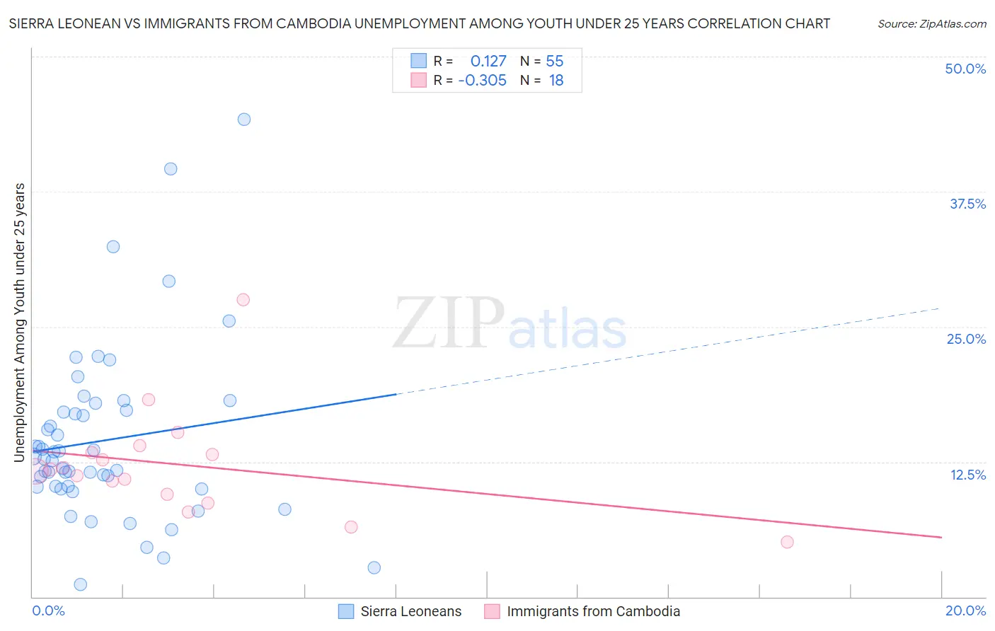 Sierra Leonean vs Immigrants from Cambodia Unemployment Among Youth under 25 years