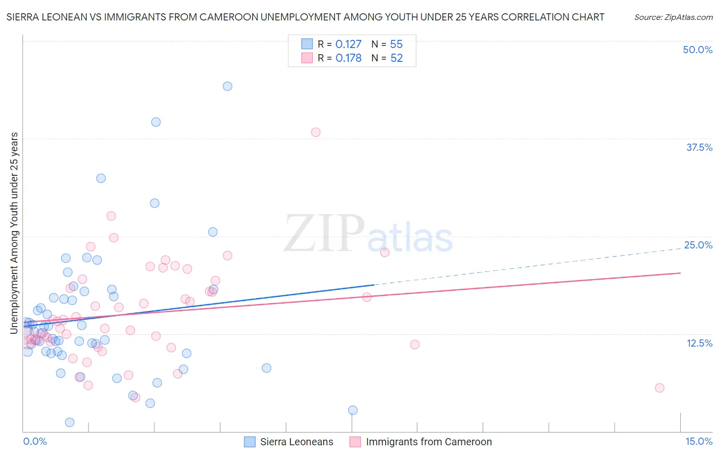 Sierra Leonean vs Immigrants from Cameroon Unemployment Among Youth under 25 years
