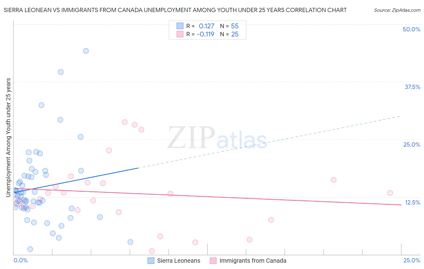 Sierra Leonean vs Immigrants from Canada Unemployment Among Youth under 25 years