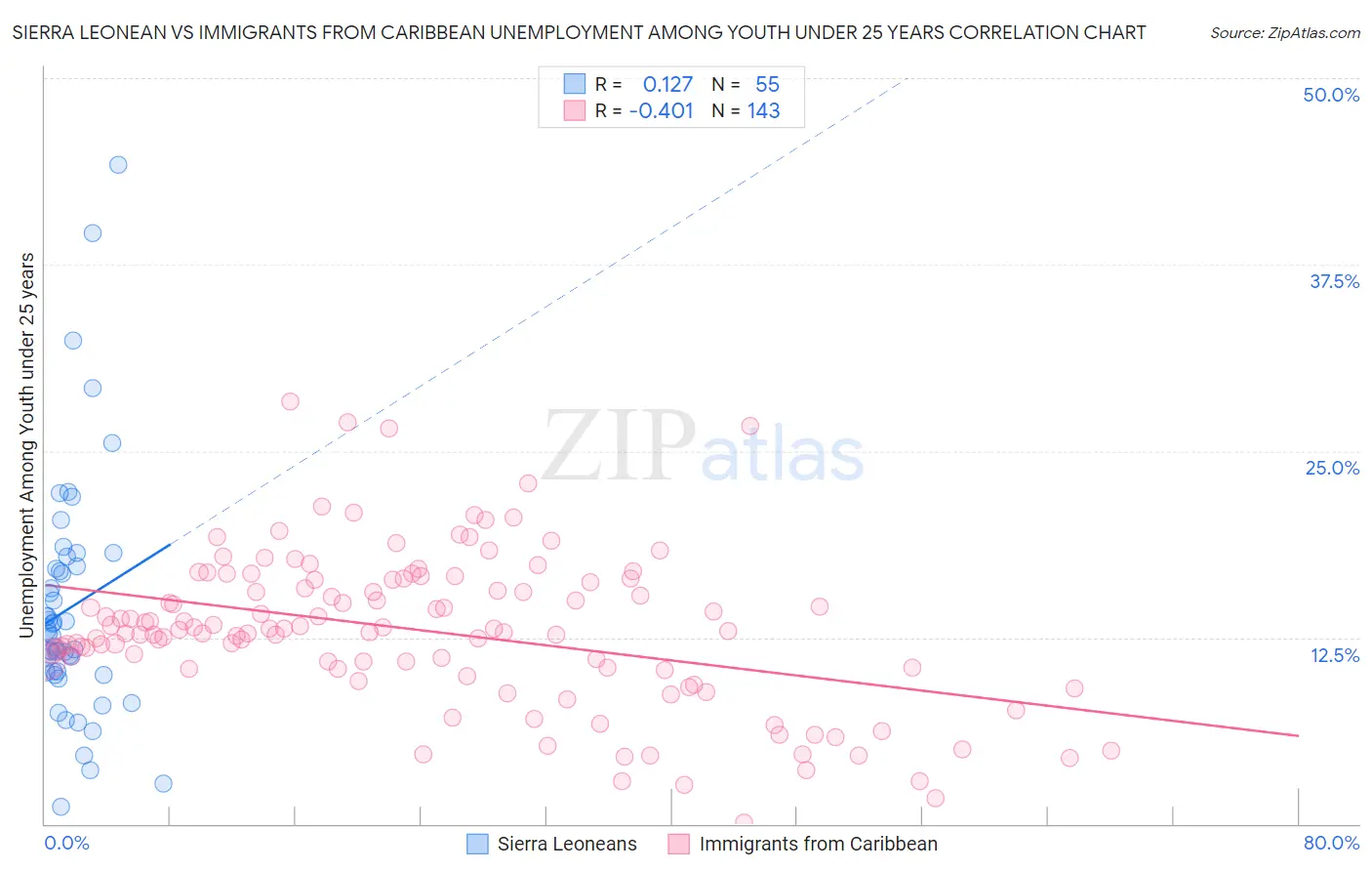 Sierra Leonean vs Immigrants from Caribbean Unemployment Among Youth under 25 years