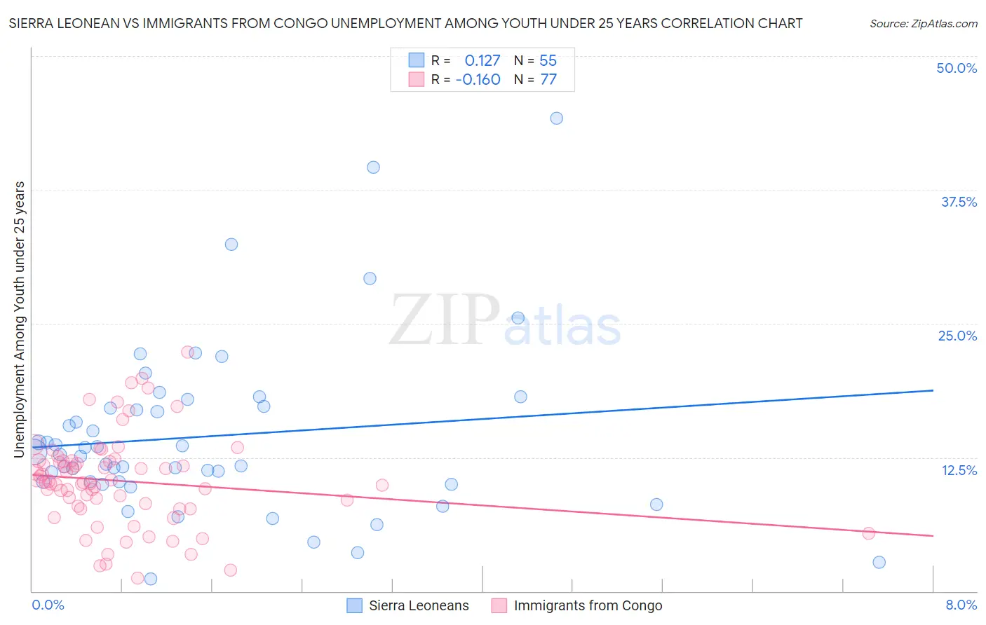 Sierra Leonean vs Immigrants from Congo Unemployment Among Youth under 25 years