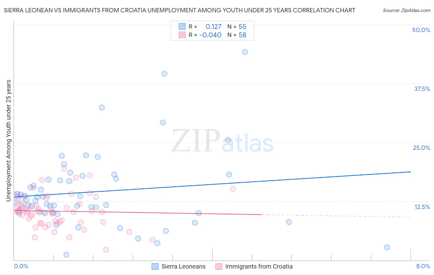 Sierra Leonean vs Immigrants from Croatia Unemployment Among Youth under 25 years