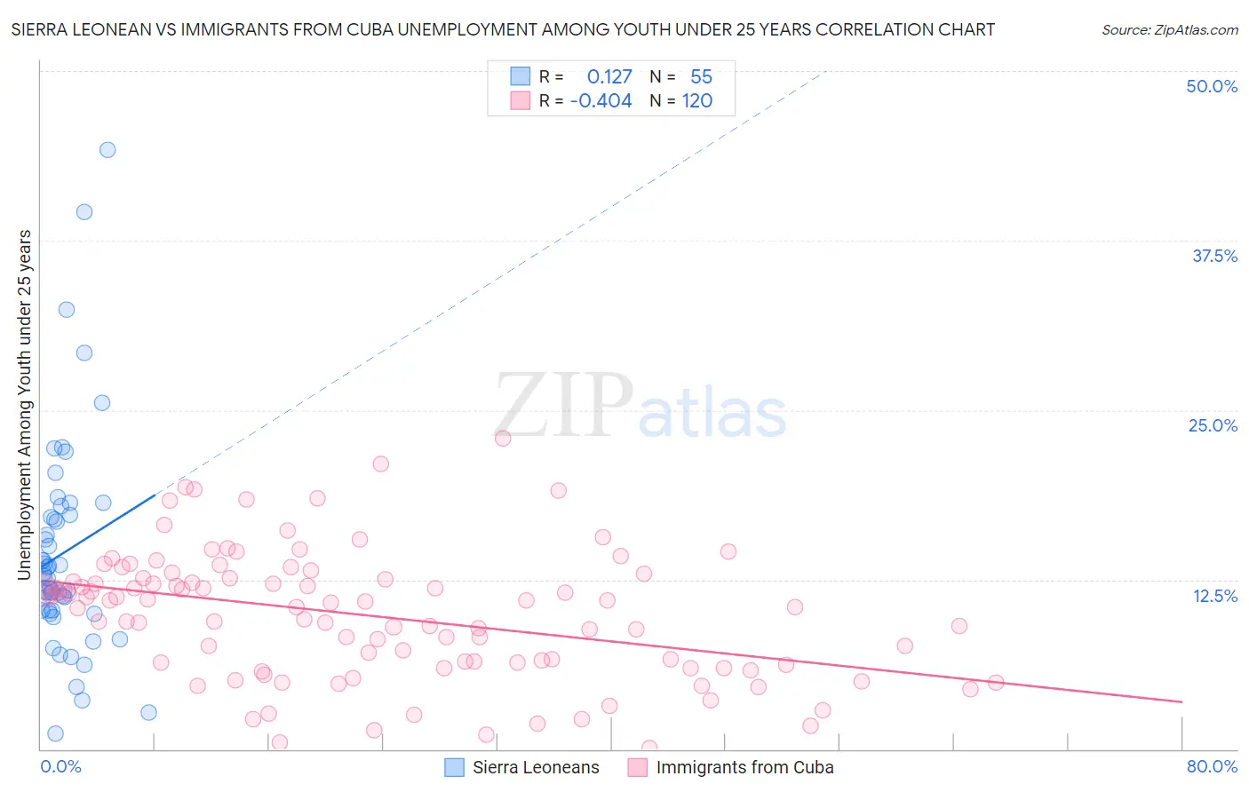 Sierra Leonean vs Immigrants from Cuba Unemployment Among Youth under 25 years