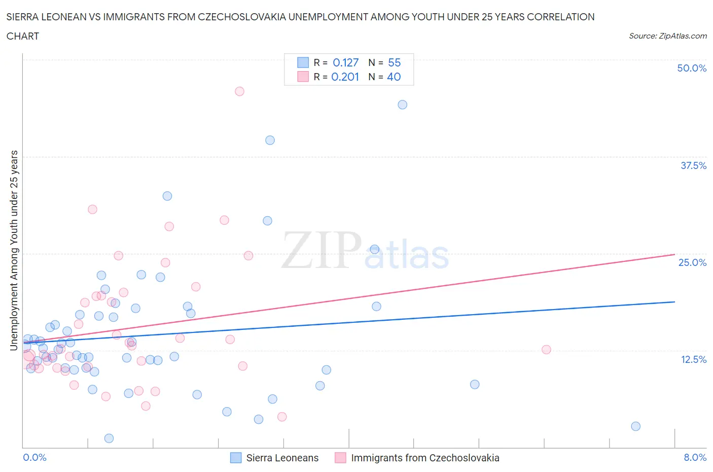 Sierra Leonean vs Immigrants from Czechoslovakia Unemployment Among Youth under 25 years