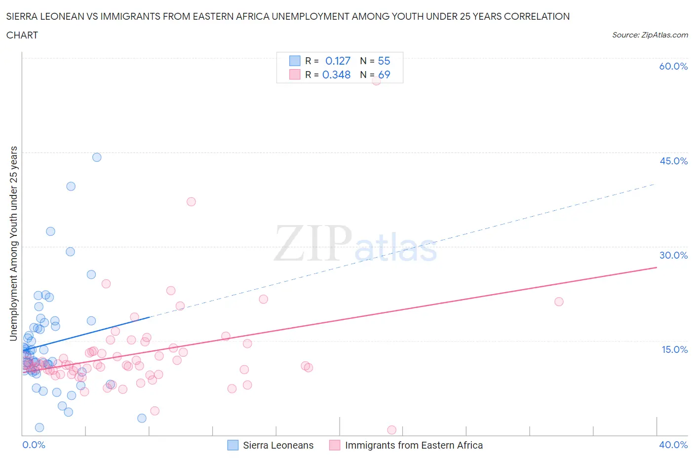 Sierra Leonean vs Immigrants from Eastern Africa Unemployment Among Youth under 25 years