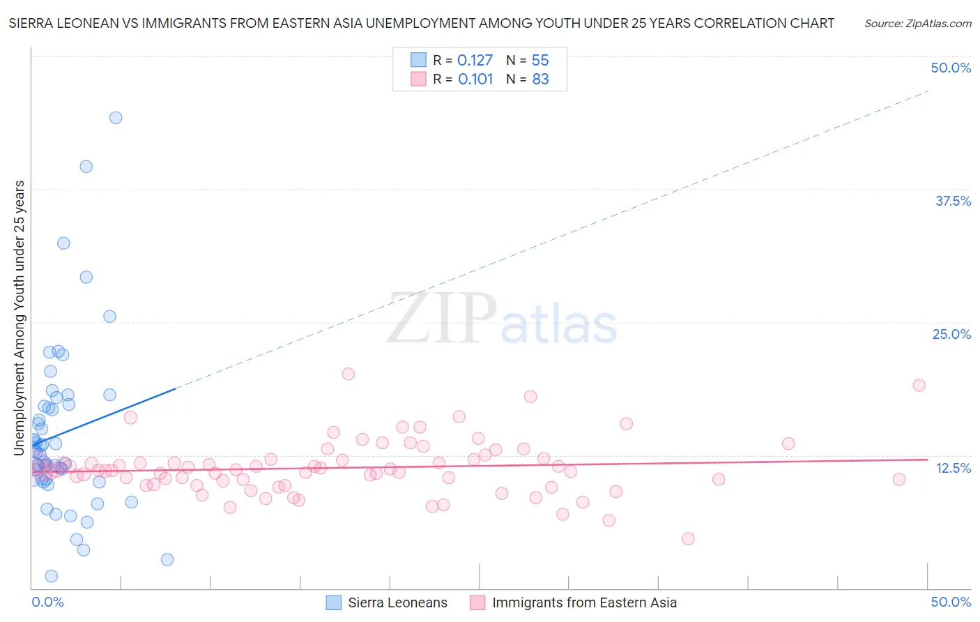 Sierra Leonean vs Immigrants from Eastern Asia Unemployment Among Youth under 25 years