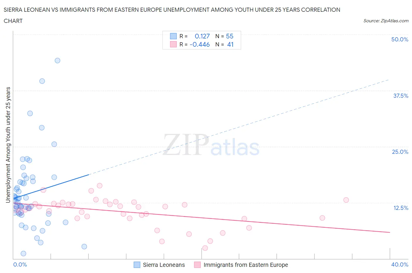 Sierra Leonean vs Immigrants from Eastern Europe Unemployment Among Youth under 25 years