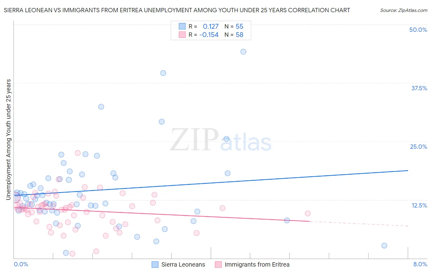 Sierra Leonean vs Immigrants from Eritrea Unemployment Among Youth under 25 years
