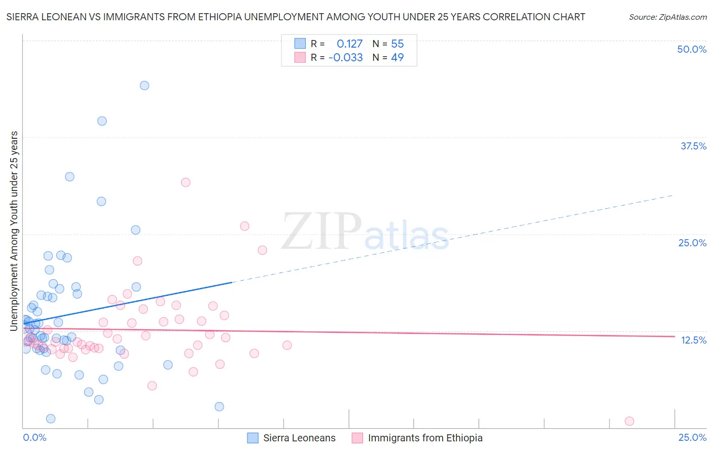 Sierra Leonean vs Immigrants from Ethiopia Unemployment Among Youth under 25 years