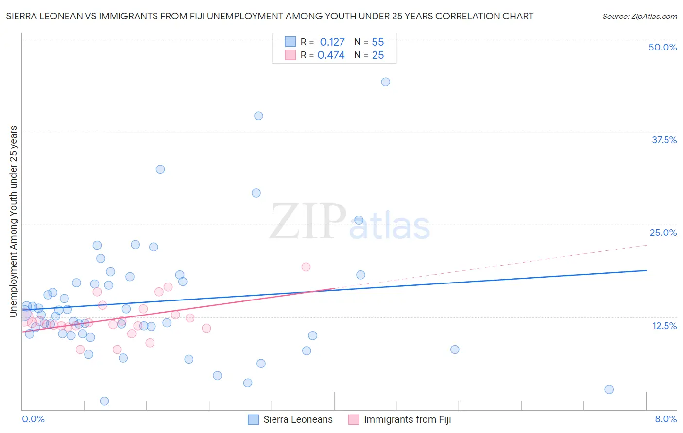 Sierra Leonean vs Immigrants from Fiji Unemployment Among Youth under 25 years
