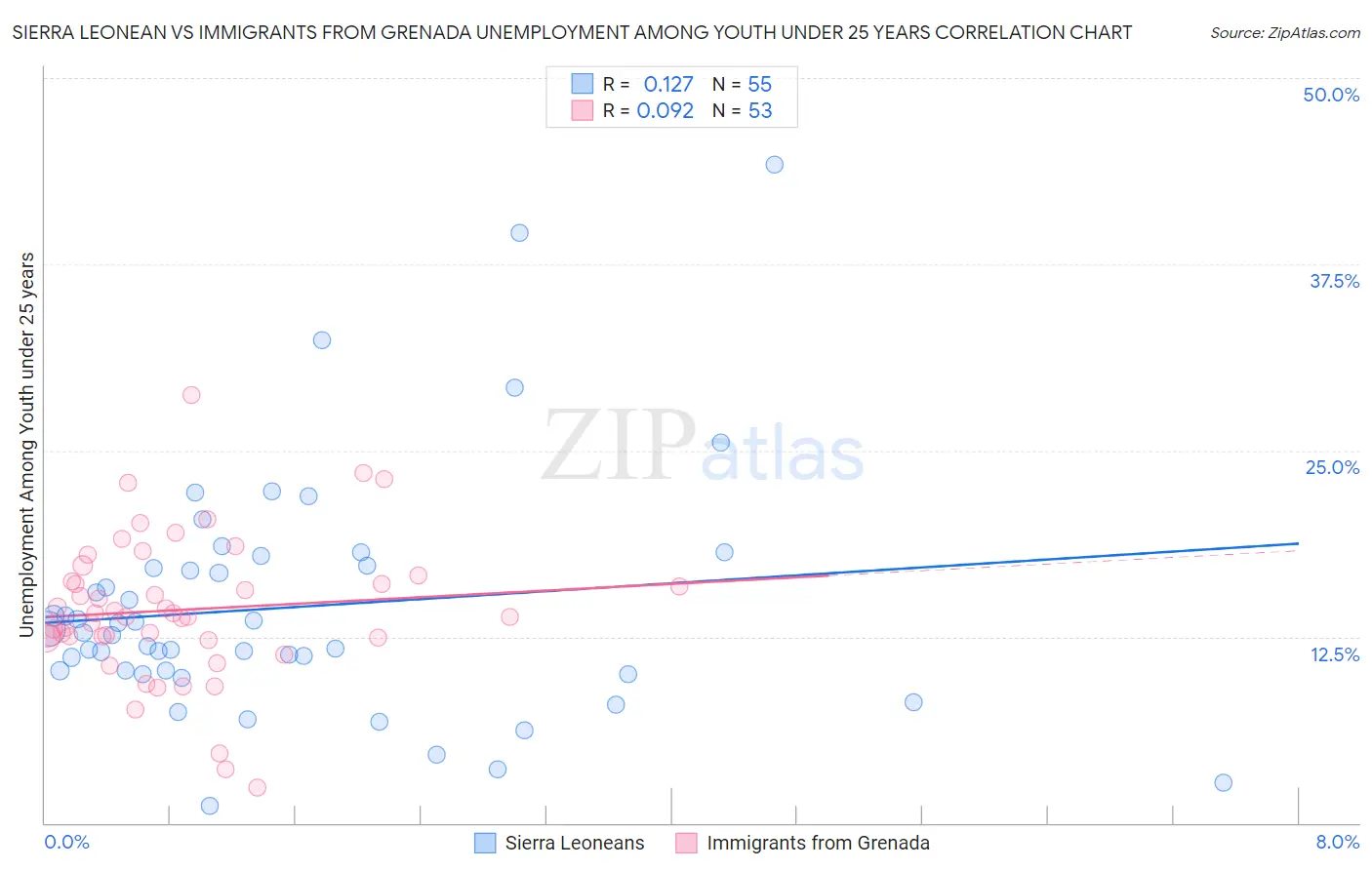 Sierra Leonean vs Immigrants from Grenada Unemployment Among Youth under 25 years