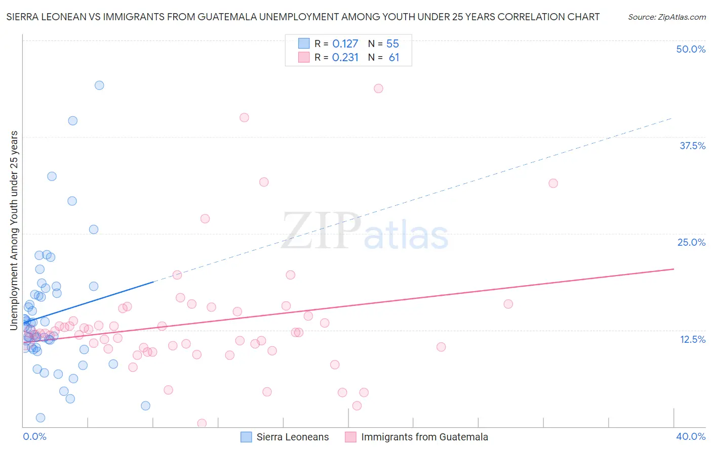 Sierra Leonean vs Immigrants from Guatemala Unemployment Among Youth under 25 years