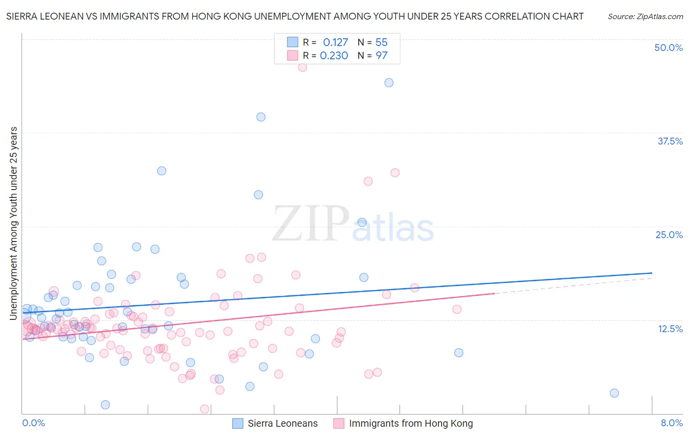 Sierra Leonean vs Immigrants from Hong Kong Unemployment Among Youth under 25 years