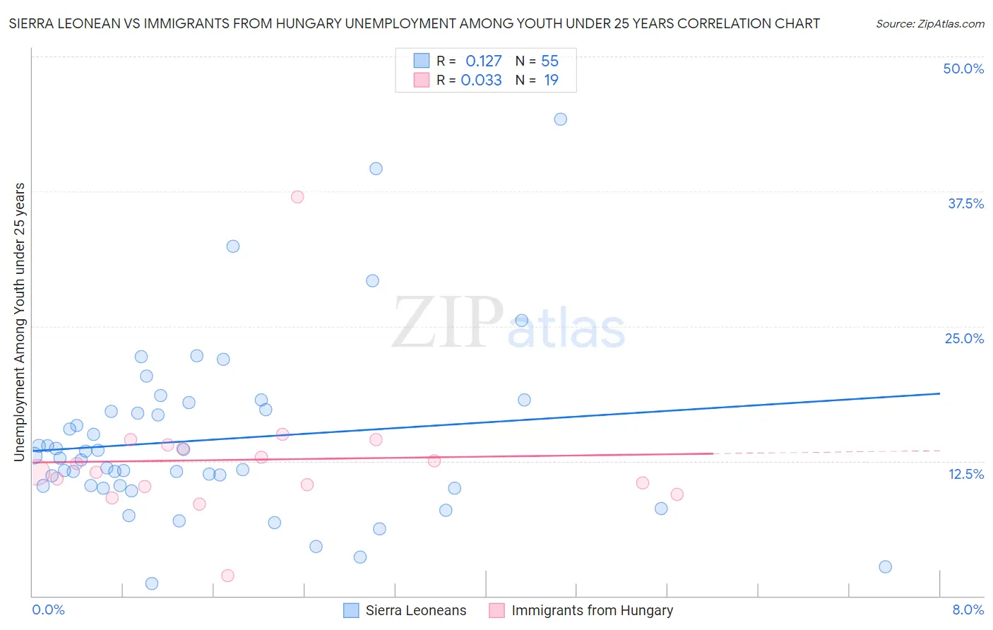 Sierra Leonean vs Immigrants from Hungary Unemployment Among Youth under 25 years