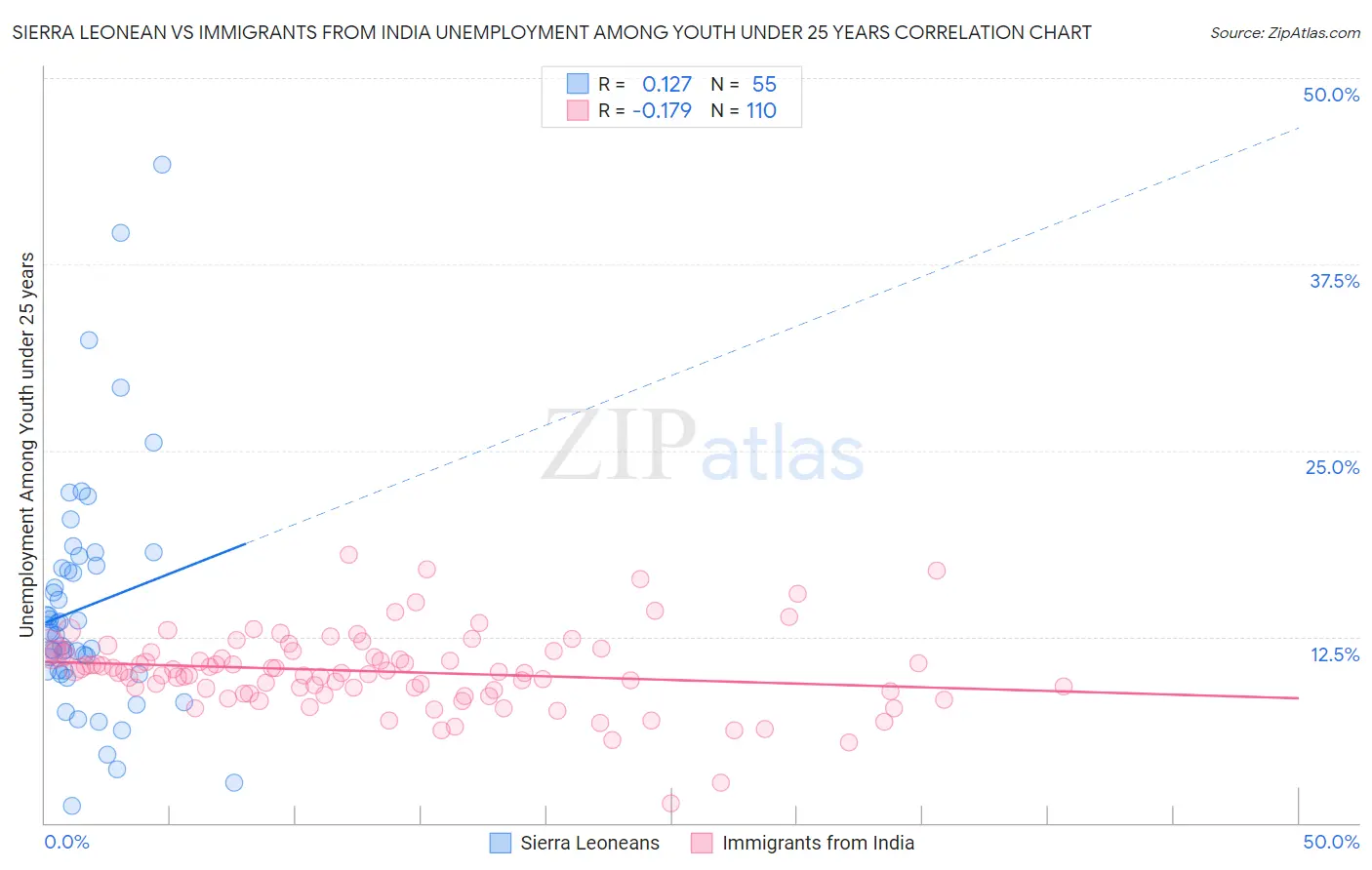 Sierra Leonean vs Immigrants from India Unemployment Among Youth under 25 years