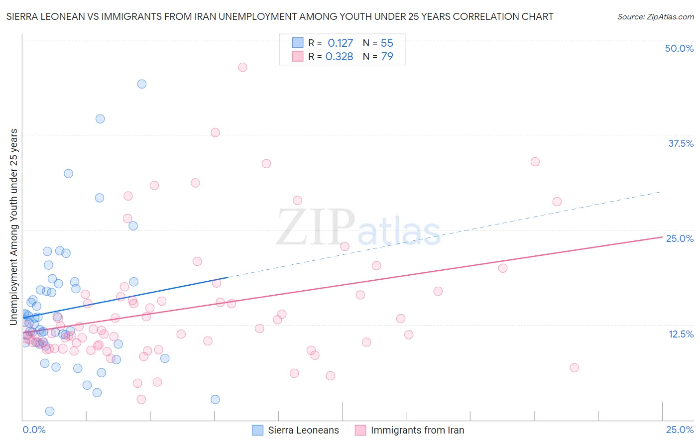 Sierra Leonean vs Immigrants from Iran Unemployment Among Youth under 25 years