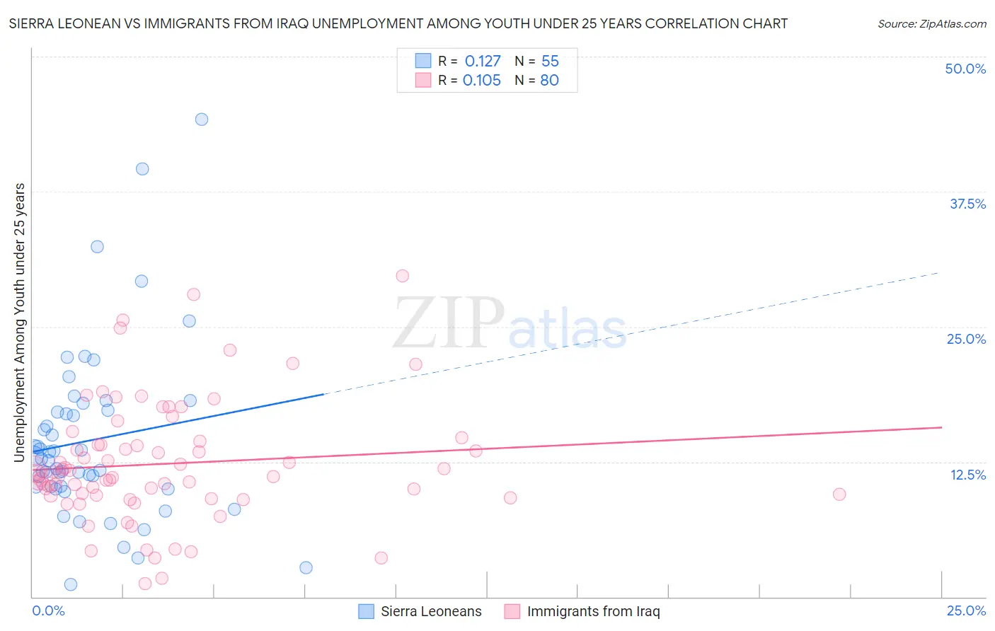 Sierra Leonean vs Immigrants from Iraq Unemployment Among Youth under 25 years