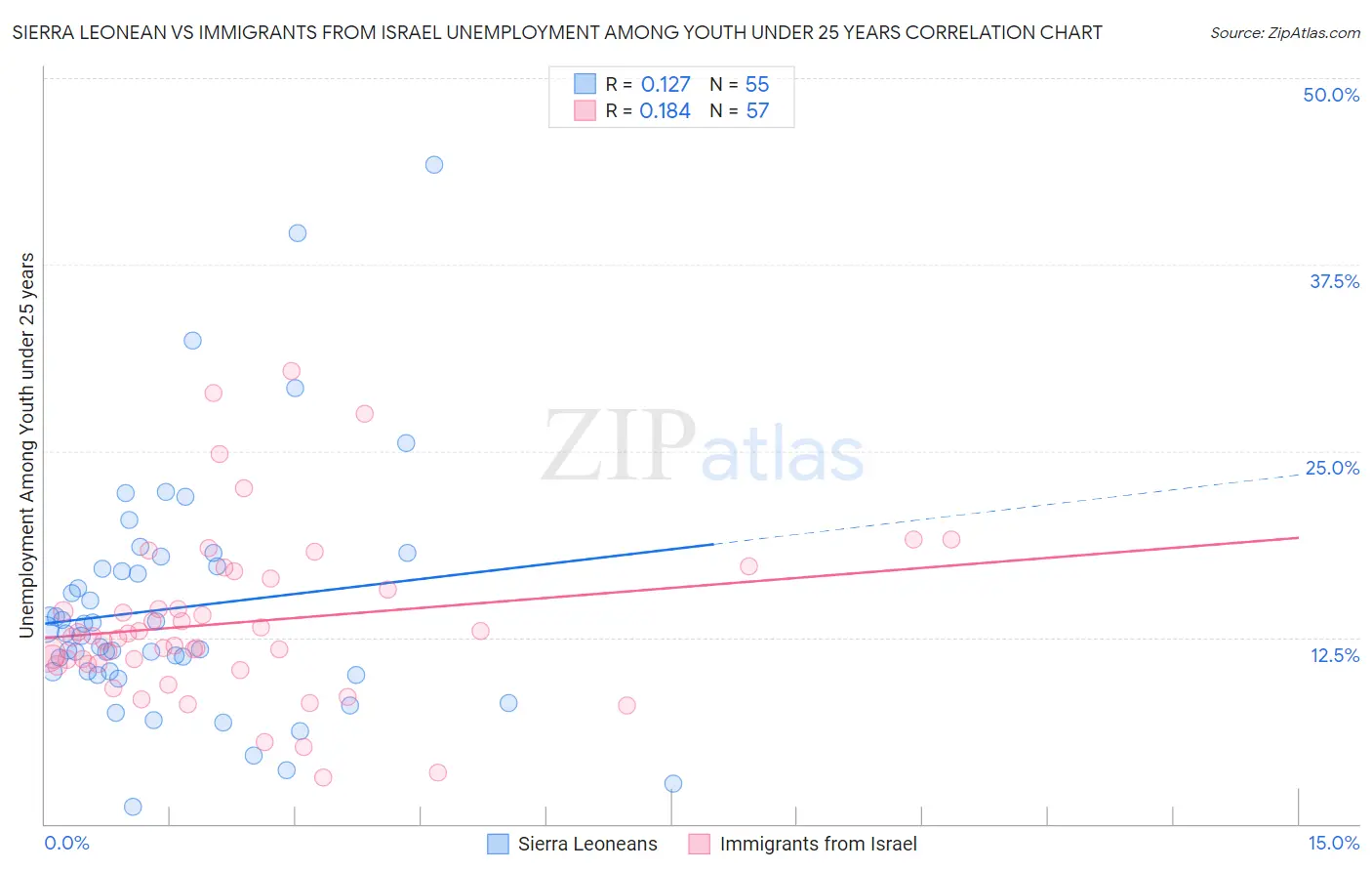 Sierra Leonean vs Immigrants from Israel Unemployment Among Youth under 25 years