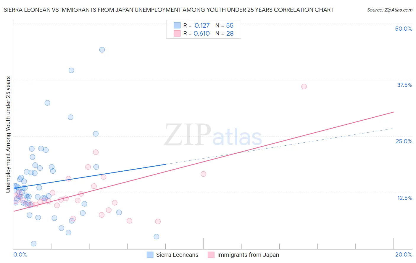 Sierra Leonean vs Immigrants from Japan Unemployment Among Youth under 25 years