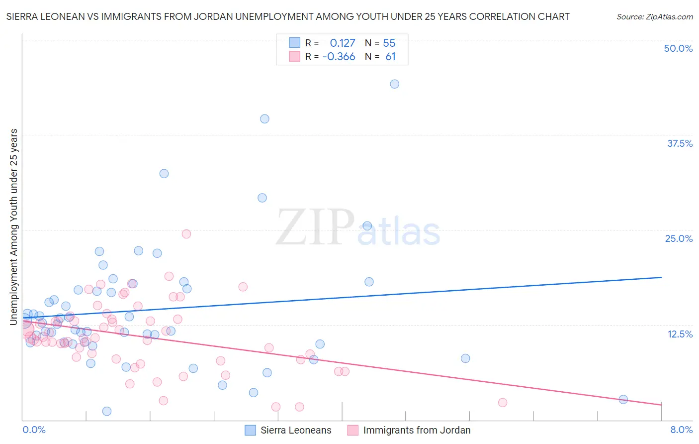 Sierra Leonean vs Immigrants from Jordan Unemployment Among Youth under 25 years