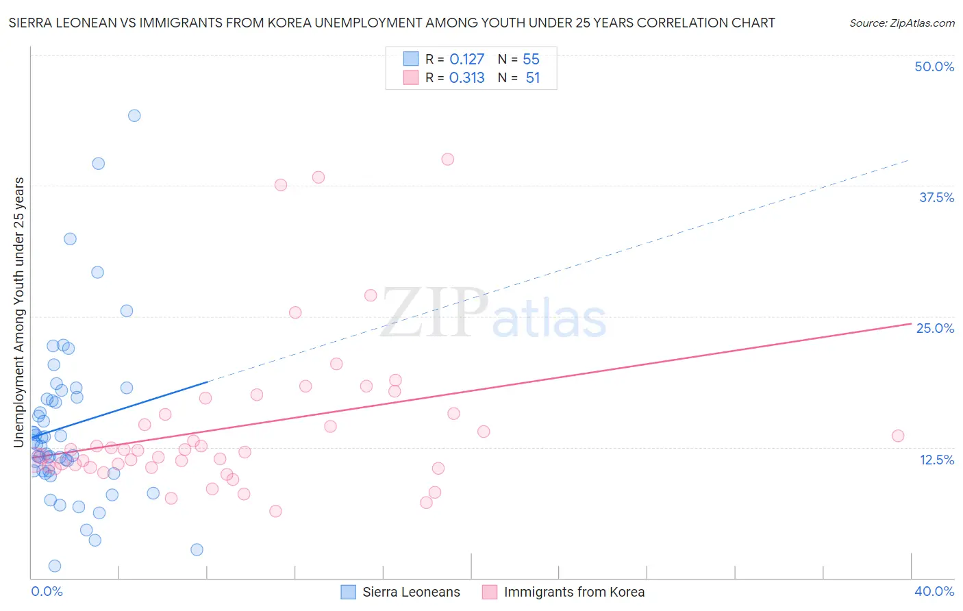 Sierra Leonean vs Immigrants from Korea Unemployment Among Youth under 25 years