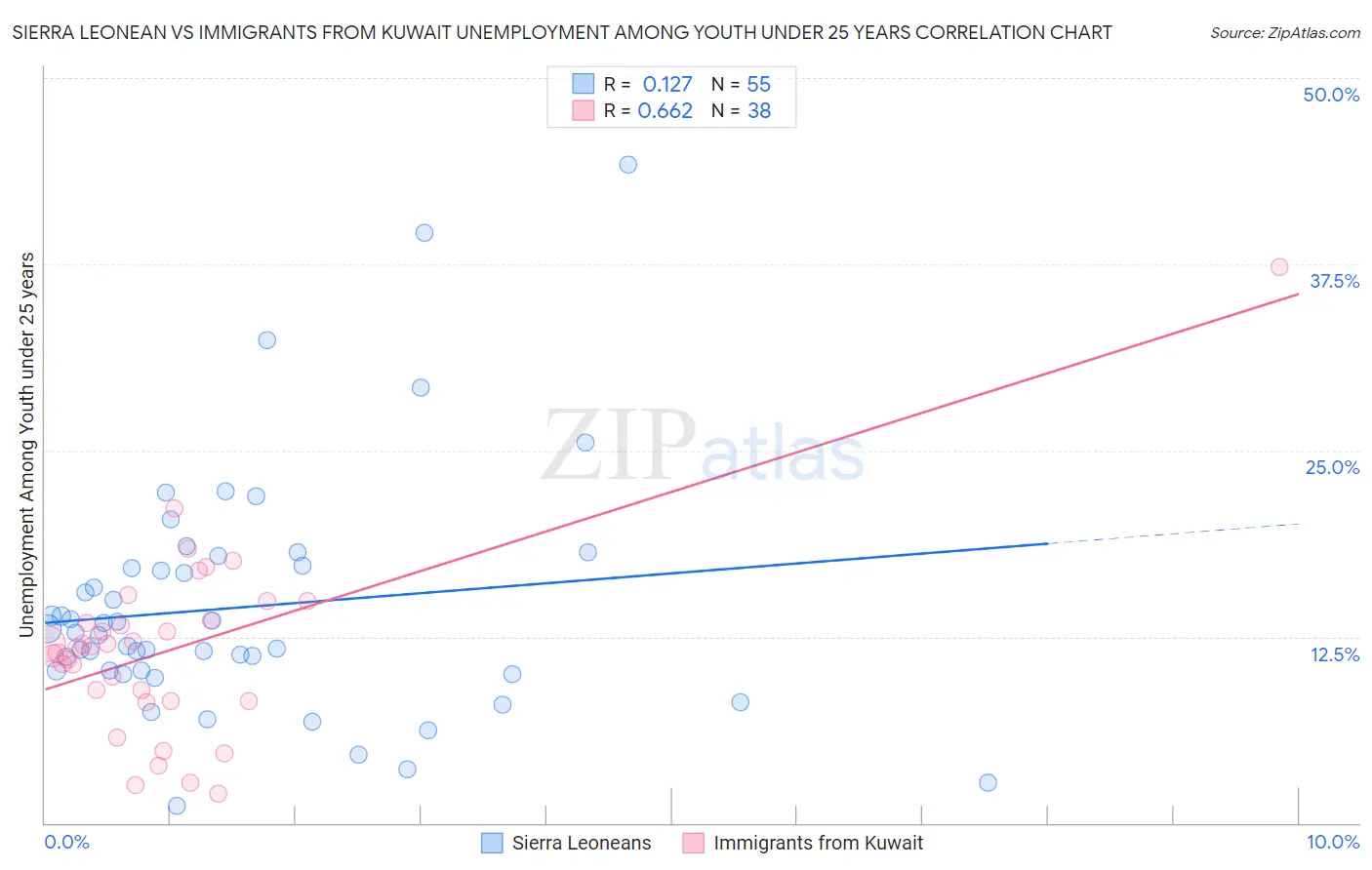 Sierra Leonean vs Immigrants from Kuwait Unemployment Among Youth under 25 years