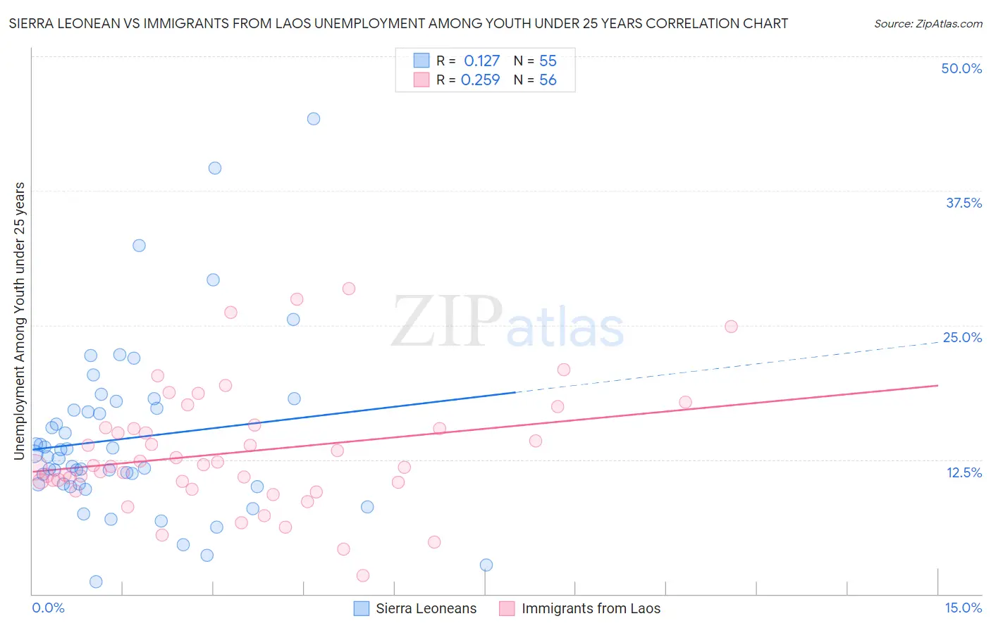Sierra Leonean vs Immigrants from Laos Unemployment Among Youth under 25 years