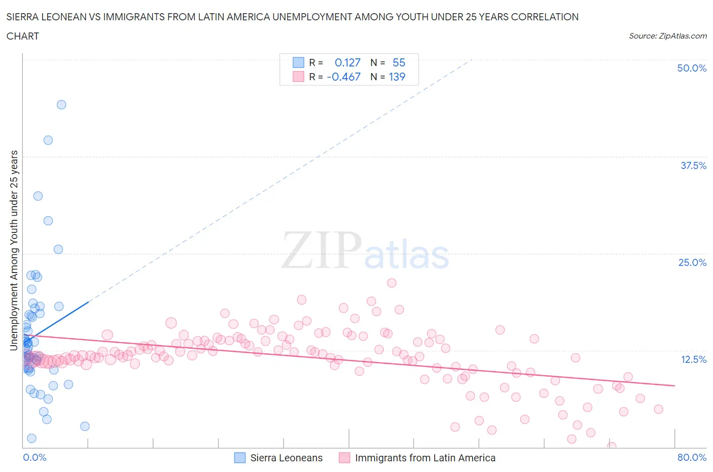 Sierra Leonean vs Immigrants from Latin America Unemployment Among Youth under 25 years